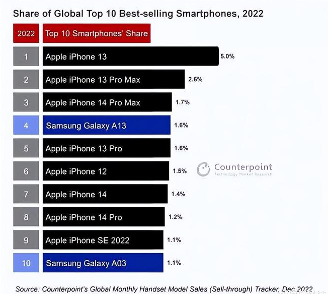 昔阳苹果维修分享:为什么iPhone14的销量不如iPhone13? 