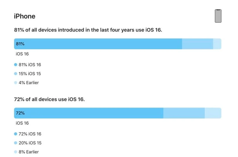 昔阳苹果手机维修分享iOS 16 / iPadOS 16 安装率 