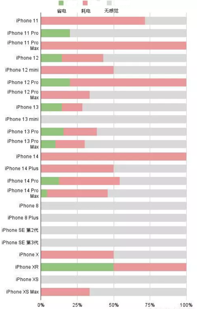 昔阳苹果手机维修分享iOS16.2太耗电怎么办？iOS16.2续航不好可以降级吗？ 