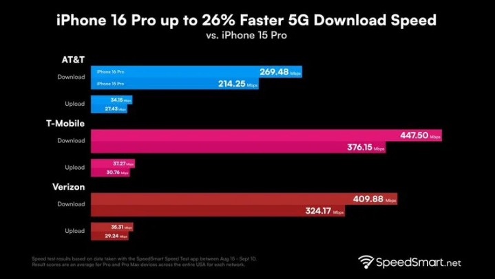 昔阳苹果手机维修分享iPhone 16 Pro 系列的 5G 速度 